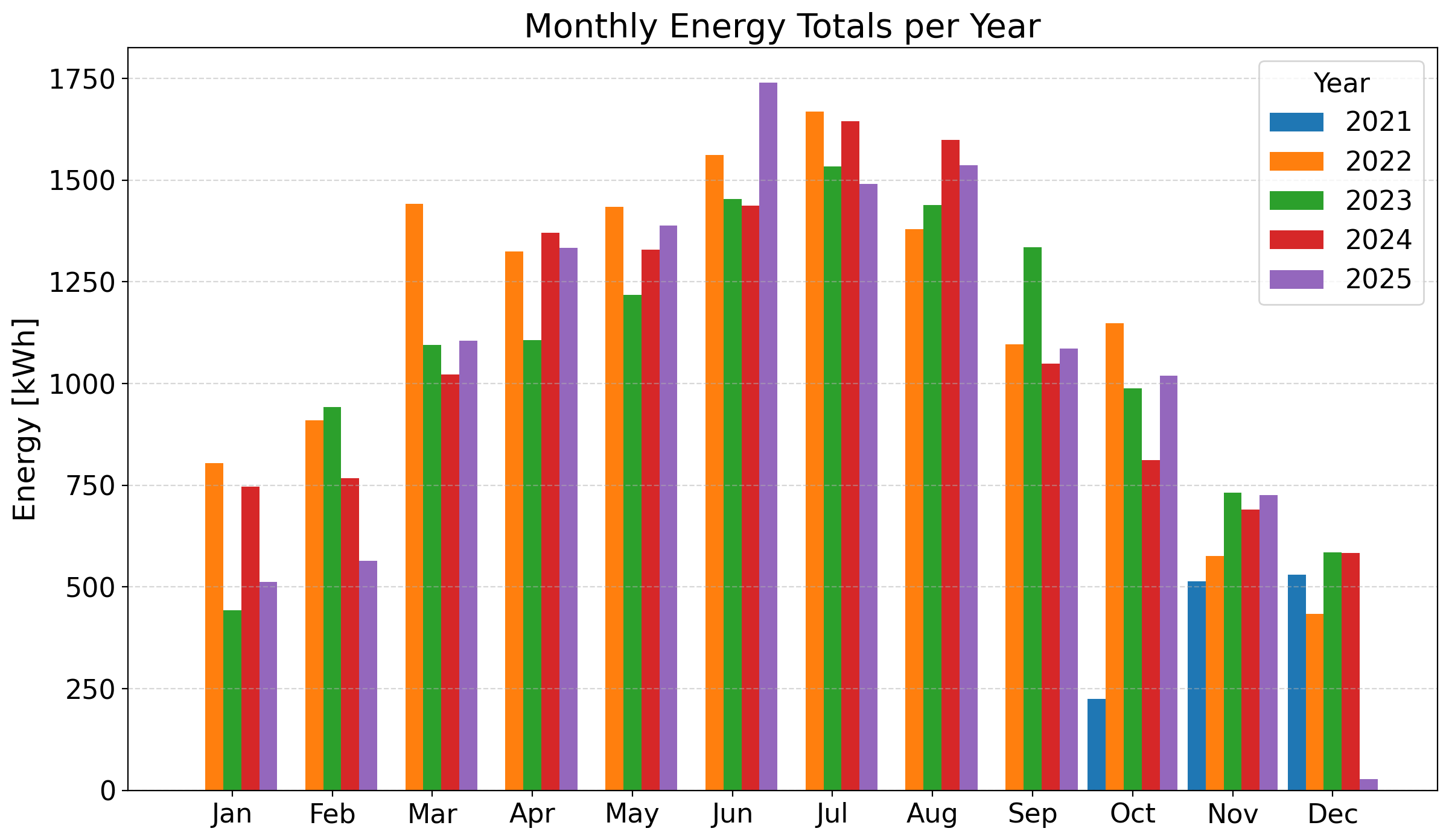 Monthly Performance
