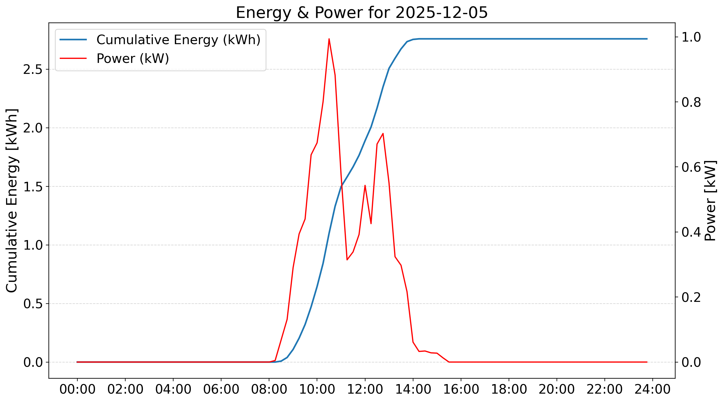 Performance Yesterday